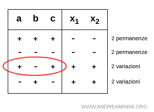 il caso della doppia variazione di segno