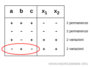 il caso della doppia variazione di segno -+-