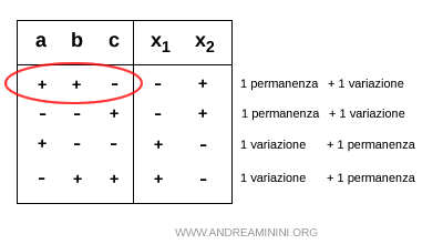 una permanenza e una variazione di segno