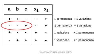 una permanenza e una variazione di segno