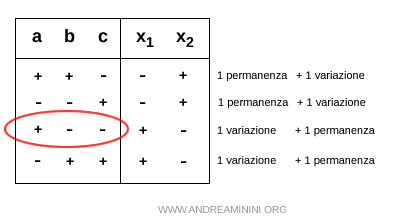 una permanenza e una variazione di segno