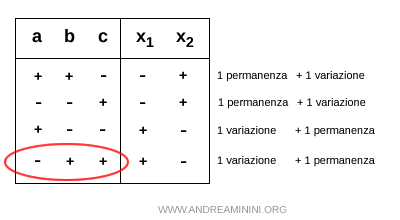 una permanenza e una variazione di segno