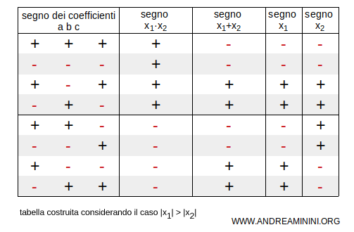 la tabella completa dei segno del metodo di Cartesio