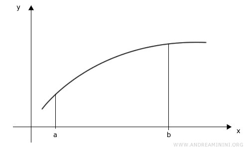 il grafico di una funzione