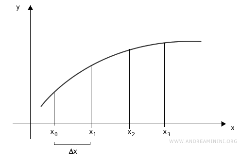 suddivido l'intervallo [a,b]