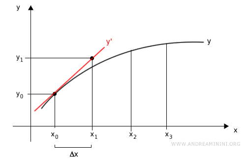 il punto successivo (x1;y1)