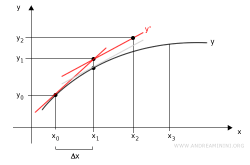 il secondo punto