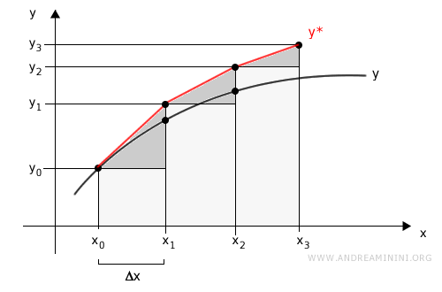 il calcolo delle aree