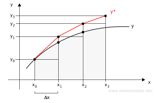 l'integrale della funzione