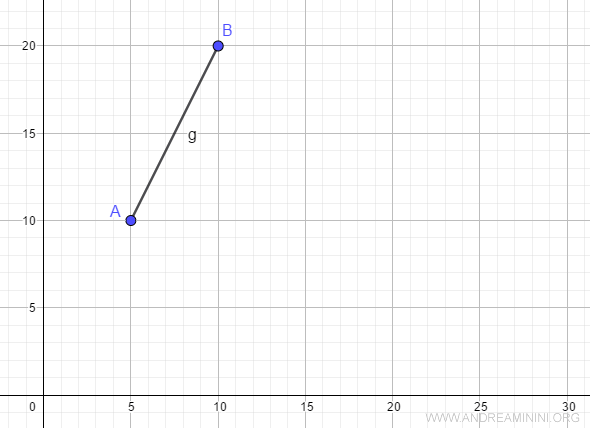 il grafico della funzione