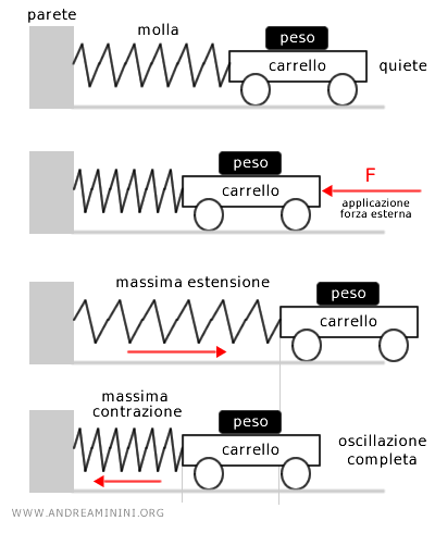 la misurazione della massa inerziale