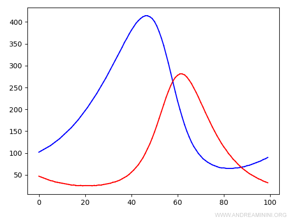 il modello prede predatori con A=0.05