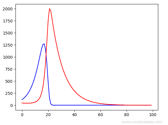 l'evoluzione del modello con A=0.2