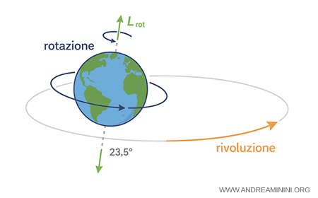 la rivoluzione e la rotazione della Terra
