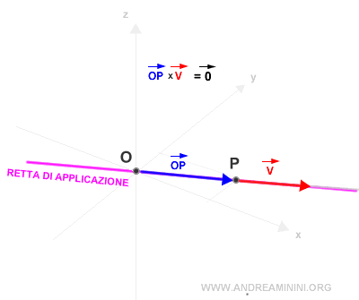 il modulo del momento è nullo se i vettori sono paralleli