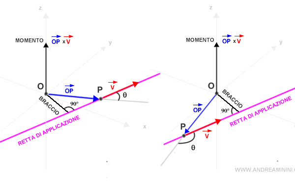 il modulo del momento non cambia se il vettore si sposta lungo la direzione