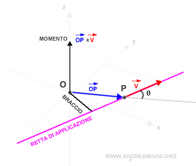 il momento del vettore rispetto al polo