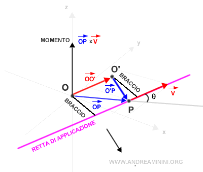 quando il momento di un vettore non cambia dopo il cambiamento della base