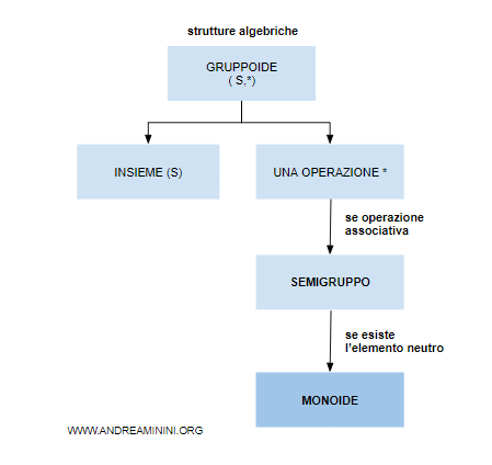 il monoide