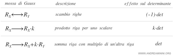 gli effetti delle mosse di Gauss sul determinante
