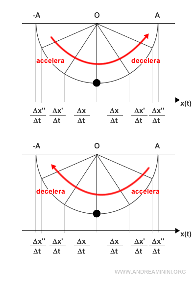 l'accelerazione in un moto armonico semplice