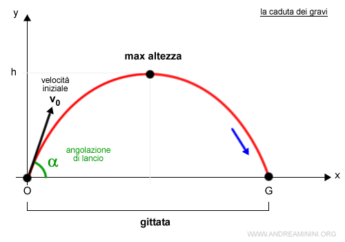 la velocità iniziale