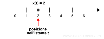 la legge oraria del moto