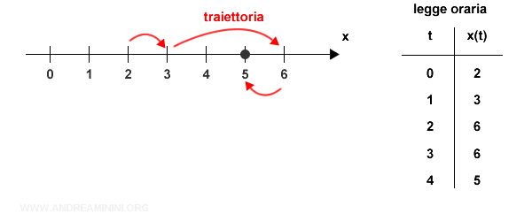 la traiettoria nello spazio