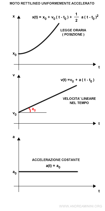 le caratteristiche del moto rettilineo uniformemente accelerato