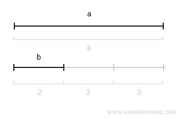 il segmento "a" è un multiplo di "b"