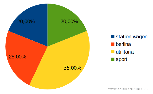 esempio di diagramma circolare