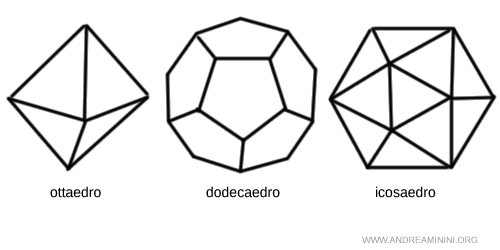 l'ottaedro, il dodecaedro, l'icosaedro
