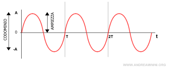 il legame tra l'ampiezza e il codominio della funzione sinusoidale