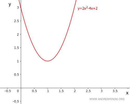 la parabola è rivolta verso l'alto