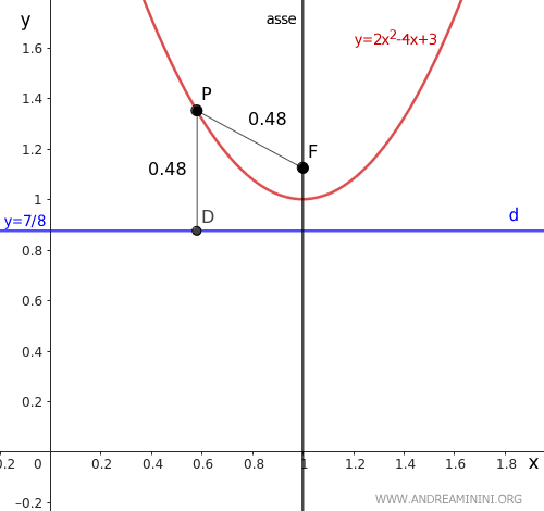 l'asse della parabola