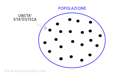 la popolazione e le unità statistiche