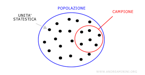 la differenza tra censimento e analisi campionaria