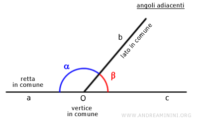 due angoli adiacenti