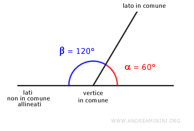 esempio di angoli adiacenti