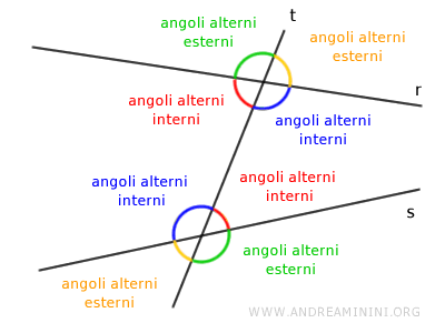 gli angoli alterni interni ed esterni