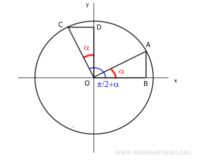 i due triangoli sono congruenti