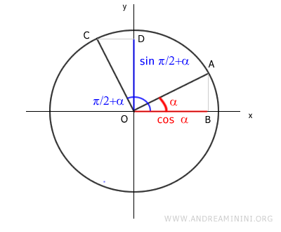 il coseno di alfa è uguale al seno di pigreco mezzi più alfa