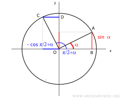 il seno di alfa è uguale al coseno di pi greco mezzi più alfa
