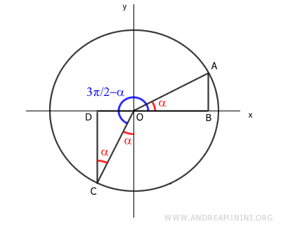 i triangoli sono congruenti