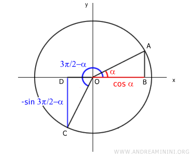 il coseno di alfa è uguale al valore opposto del seno di tre pigreco mezzi meno alfa