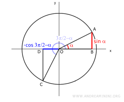 il seno di alfa è uguale al valore opposto del coseno di  tre pi greco mezzi meno alfa