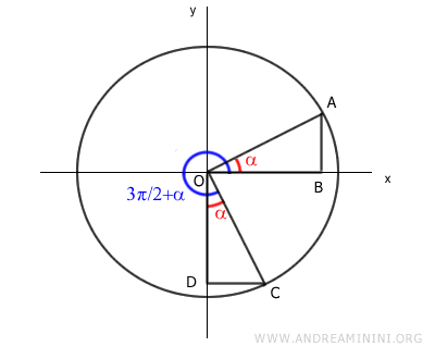 i due triangoli sono congruenti