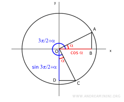 il coseno di alfa è uguale al seno di tre pigreco mezzi più alfa