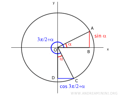 il seno di alfa è uguale al coseno di tre pi greco mezzi più alfa