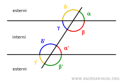 gli angoli coniugati